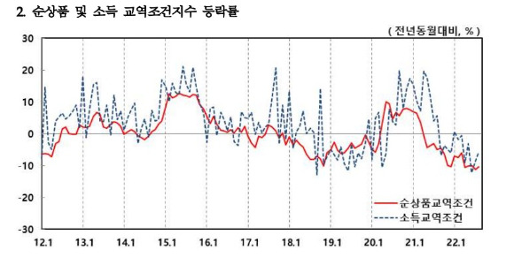 8월 순상품 및 소득교역조건 지수 [사진=한국은행]