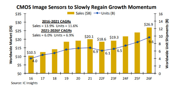 CMOS가 전망한 이미지 센서 매출 [사진=IC인사이츠]