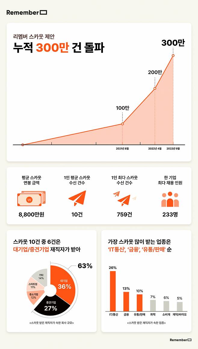 종합 비즈니스 플랫폼 '리멤버'의 스카웃 관련 수치 [드라마앤컴퍼니 제공]