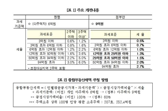 종합부동산세 개편 효과 추정 [김회재 더불어민주당 의원실 제공. 재판매 및 DB 금지]