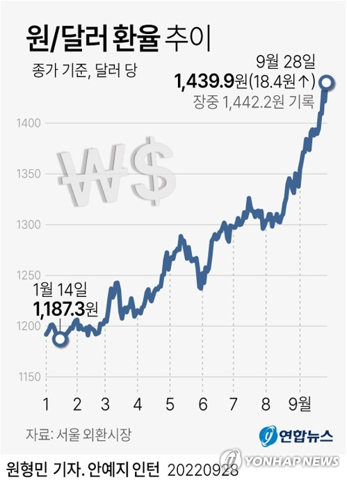 [그래픽] 원/달러 환율 추이 (서울=연합뉴스) 원형민 기자 = 원/달러 환율이 28일 장중 1,440원을 넘어서는 급등세를 보이다 1,440원 턱밑에서 마감했다.
    이날 서울 외환시장에서 달러 대비 원화 환율은 전날 종가보다 무려 18.4원 오른 달러당 1,439.9원에 거래를 마쳤다.
    circlemin@yna.co.kr
    페이스북 tuney.kr/LeYN1 트위터 @yonhap_graphics