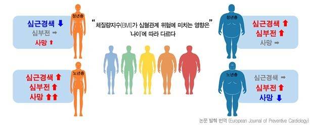"젊어서는 비만, 노년엔 저체중이 심혈관질환 부른다" [서울대병원 제공]
