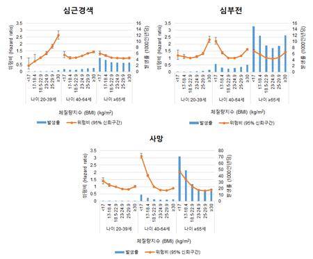 청년층, 중년층, 노년층에서 체질량지수에 따른 비만도와 심근경색, 심부전 및 사망의 위험이 다른 양상을 보였다.[서울대병원 제공]