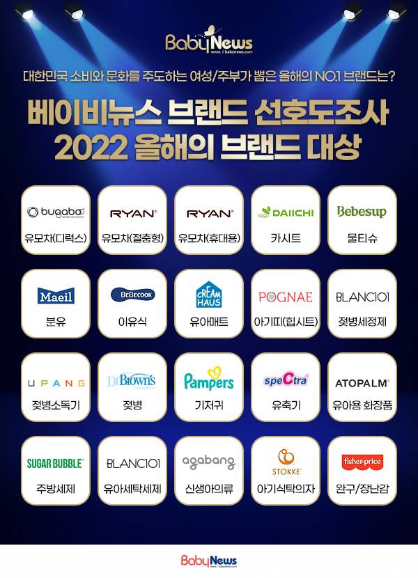 2022 브랜드 선호도 조사에서 1위를 차지한 영예의 브랜드. ⓒ베이비뉴스