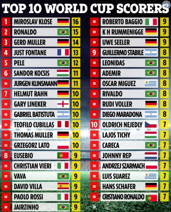 영국 매체 더선이 30일(한국시간) '월드컵 역대 최다 득점자' 순위(1~10위)를 공개했다. 사진｜더선 캡처