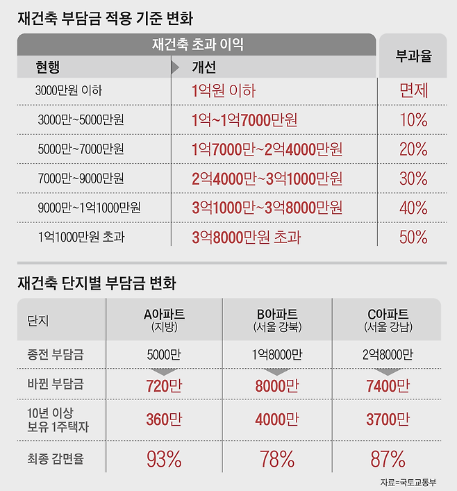 재건축 부담금 적용 기준 변화