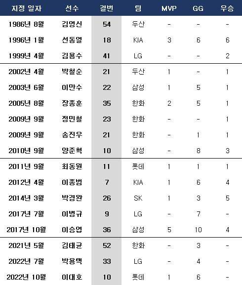 각 구단 영구결번. ⓒ 데일리안 스포츠