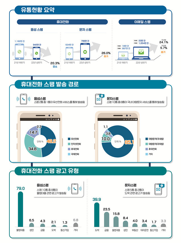 2022년도 상반기 스팸 유통 현황 주요 통계. 방송통신위원회 제공