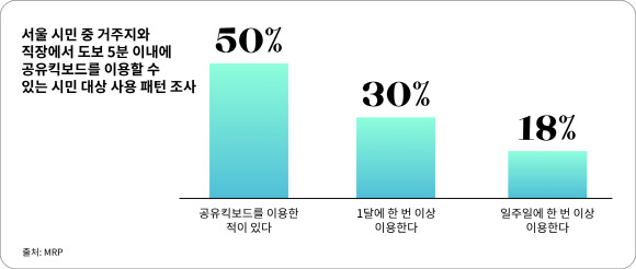 거주지와 직장에서 도보 5분 이내에 공유킥보드를 이용할 수 있는 시민 중 50%는 공유킥보드를 이용한 적이 있다고 답했다. /인포그래픽=MRP협회