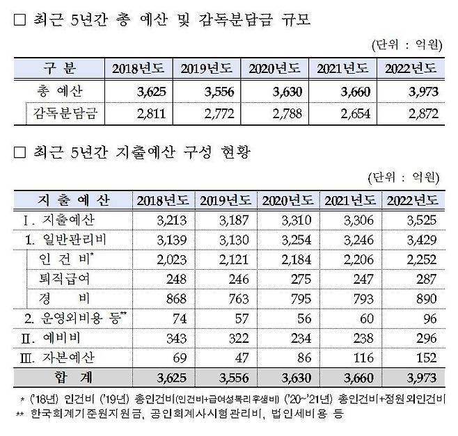 [서울=뉴시스]금융감독원의 최근 5년간 총예산 및 감독분담금 규모와 지출예산 구성 현황. (자료=강병원 의원실 제공)