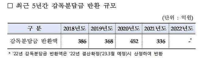 [서울=뉴시스]금융감독원의 최근 5년간 감독분담금 반환 규모. (자료=강병원 의원실 제공)