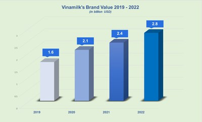 Vinamilk's brand value growth (2019 - 2022) (PRNewsfoto/Vinamilk)