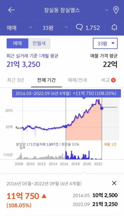 서울 송파구 잠실동 잠실엘스 아파트의 6년간 실거래가 추이. 지난 8월 19억5000만원에 매매되며 집값이 고점 대비 30% 가깝게 하락했다. /사진=호갱노노