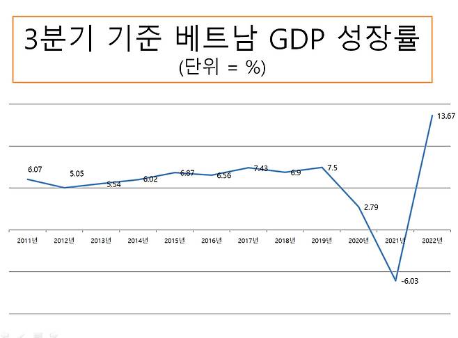 3분기 기준 베트남 GDP 성장률