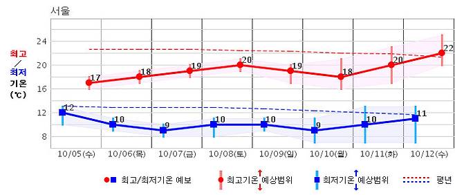 서울지역 중기(5∼12일) 예보. 기상청 제공