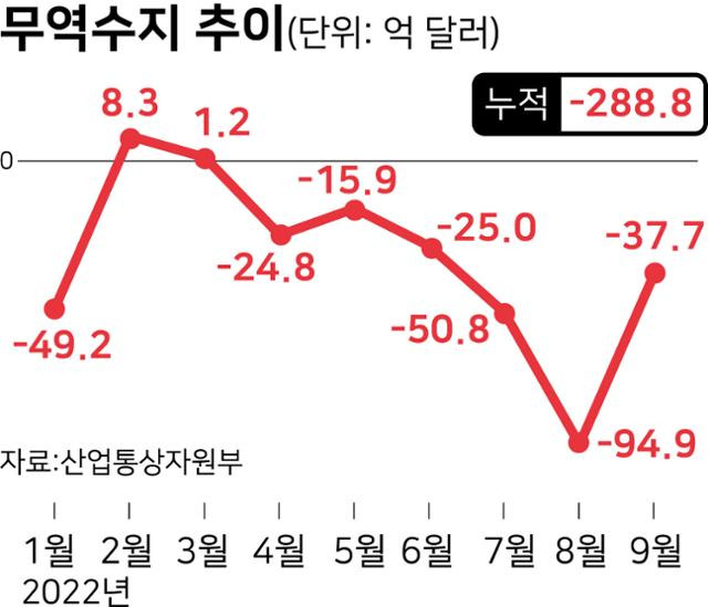 무역수지 추이.