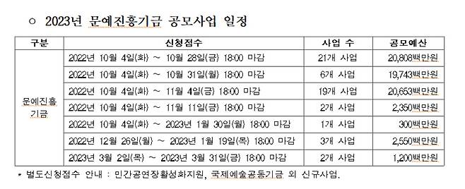 [자료=한국문화예술위원회]