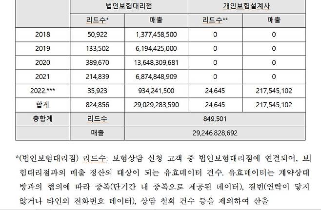 토스 개인 정보 판매 내역. 출처: 황운하 의원실