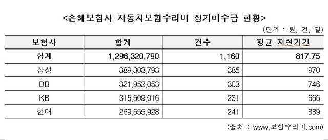 자료: 조오섭 더불어민주당 의원.