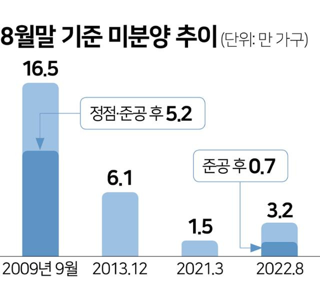 8월말 기준 미분양 추이. 그래픽=김문중 기자