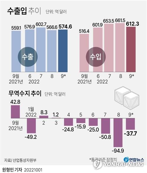 [그래픽] 수출입 추이 (서울=연합뉴스) 원형민 기자 = 산업통상자원부는 지난 1일 9월 수출입 통계를 발표했다.
    지난달 수출은 지난해 같은 달 대비 2.8% 증가한 574억6천만달러, 수입은 18.6% 늘어난 612억3천만달러로 집계됐다.
    circlemin@yna.co.kr
    페이스북 tuney.kr/LeYN1 트위터 @yonhap_graphics