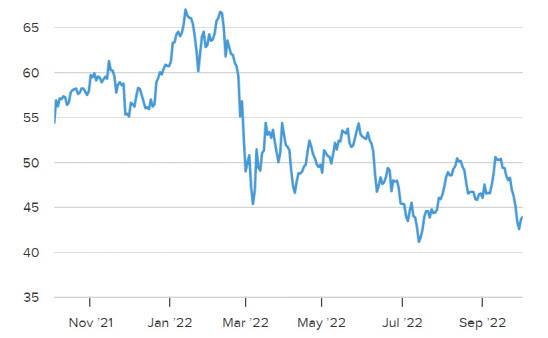 올 들어 지금까지의 BNP파리바 주가 추이