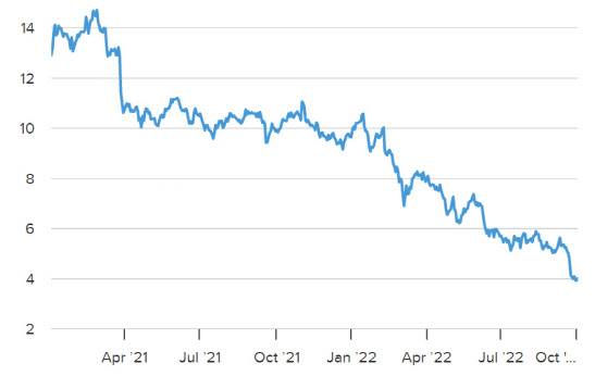 올 들어 지금까지의 크레디트스위스 주가 추이