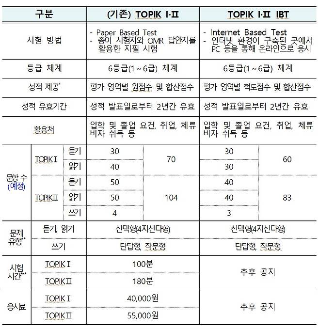 한국어능력시험 읽기·듣기·쓰기 평가(TOPIK Ⅰ·Ⅱ)의 기존 방식과 인터넷 기반 시험 방식 비교. (교육부 제공)