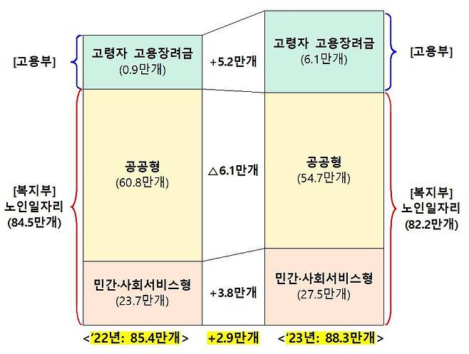 2023년도 노인일자리 사업유형별 배분 현황. /보건복지부 제공