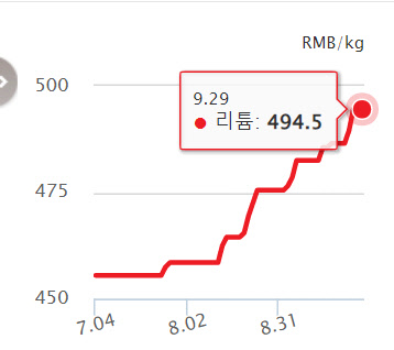 탄산리튬 가격 추이. <한국자원정보서비스>