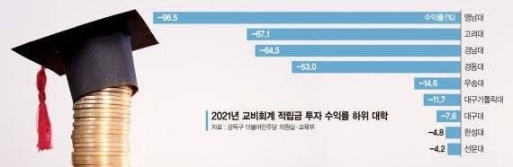 [단독] 주식·채권 쓸어담는 대학… 전문조직도 없이