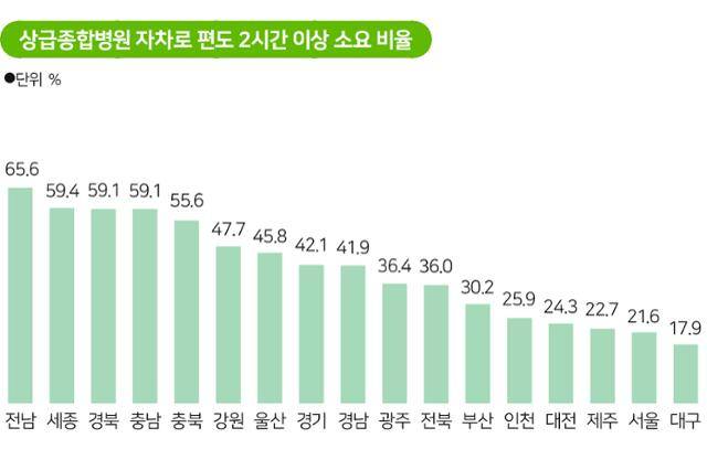 상급종합병원을 이용하는 발달장애인 중 편도 2시간 이상 소요 비율. 그래픽= 송정근 기자