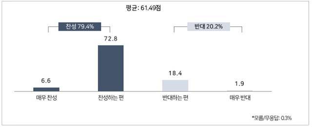 중대재해처벌법 시행 찬반 여부. 재단법인 경청 제공