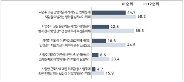 중대재해처벌법 시행 찬성 이유. 재단법인 경청 제공