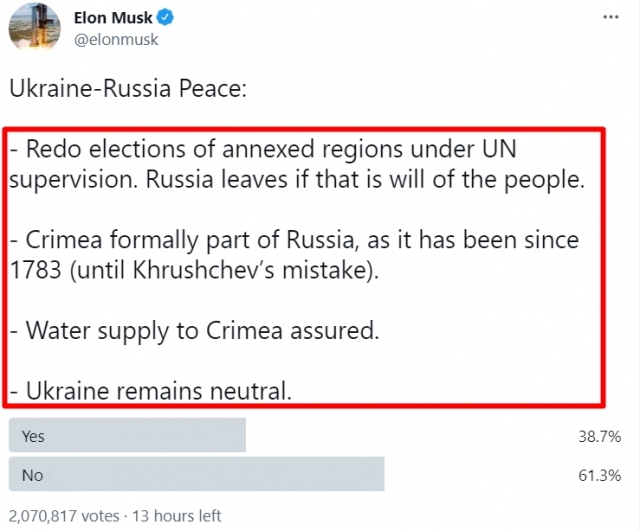 일론 머스크 트위터에서 4일(한국시간) 낮 12시 현재 진행되고 있는 우크라이나 평화 중재안 투표에서 ‘반대’ 의견이 61.3%로 우세하다. 트위터 캡처
