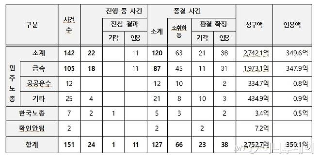 ’09년~’22년 8월 손해배상소송 현황 /사진제공=고용노동부