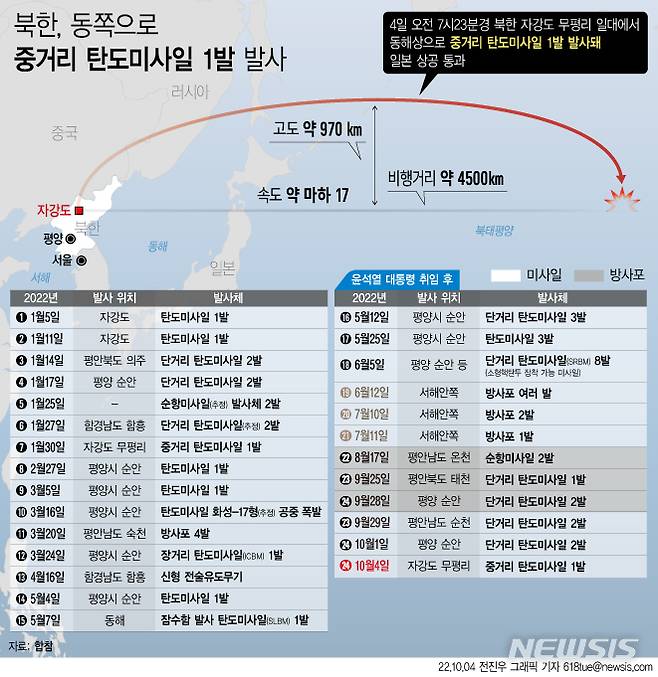 [서울=뉴시스] 합동참모본부는 4일 오전 7시23분경 북한 자강도 무평리 일대에서 중거리 탄도미사일 1발이 발사됐다고 밝혔다. 해당 미사일은 동쪽 방향으로 발사돼 일본 상공을 통과한 것으로 알려졌다. (그래픽=전진우 기자) 618tue@newsis.com