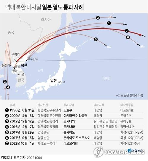 [그래픽] 역대 북한 미사일 일본 열도 통과 사례 (서울=연합뉴스) 김영은 기자 = 0eun@yna.co.kr
    트위터 @yonhap_graphics  페이스북 tuney.kr/LeYN1