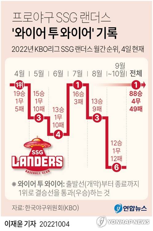 [그래픽] 프로야구 SSG 랜더스 '와이어 투 와이어' 기록 (서울=연합뉴스) 이재윤 기자 = 프로야구 출범 40년을 맞은 2022년, 창단 2년째의 SSG 랜더스가 정규리그 개막부터 종료까지 시즌 내내 1위를 질주해 결승선을 끊는 '와이어 투 와이어'(wire to wire)라는 대위업을 이루고 한국시리즈에 직행했다.
    와이어 투 와이어는 100년이 넘는 역사를 자랑하는 미국프로야구 메이저리그(MLB)에서도 5번밖에 안 나온 진기록으로, 한국프로야구에서는 SSG가 처음으로 새 장을 열었다. 
    yoon2@yna.co.kr
    트위터 @yonhap_graphics  페이스북 tuney.kr/LeYN1