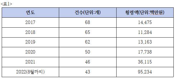 2017년~2022년 8월 횡령 건수 및 횡령 총 금액 통계 (자료=김한규 의원실 제공)