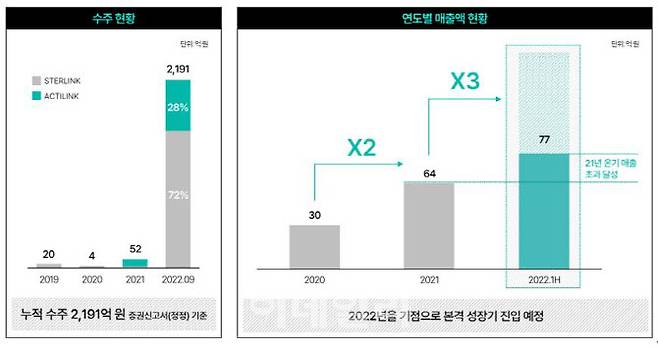 플라즈맵 수주잔고 현황. (자료=플라즈맵)