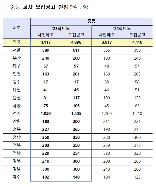 2023학년도 공립 중등 신규교사 임용시험 선발인원 모집공고 현황. (교육부 제공)