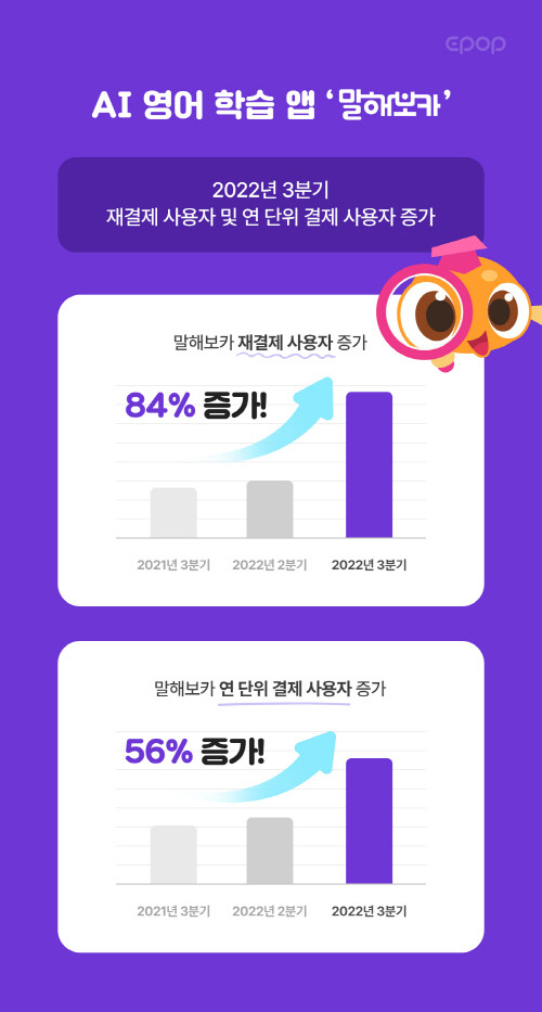 말해보카 2022년 3분기 재결제 사용자 및 연 단위 결제 사용자 증가(이팝소프트 제공)