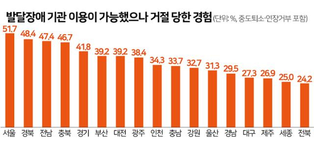 발달장애 기관 이용이 가능했으나 거절 당한 경험. 그래픽= 김문중 기자