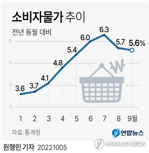 [그래픽] 소비자물가 추이 (서울=연합뉴스) 원형민 기자 = 5일 통계청이 발표한 '9월 소비자물가동향'에 따르면 지난달 소비자물가지수는 108.93(2020=100)으로 작년 같은 달보다 5.6% 상승했다.
    circlemin@yna.co.kr
    페이스북 tuney.kr/LeYN1 트위터 @yonhap_graphics