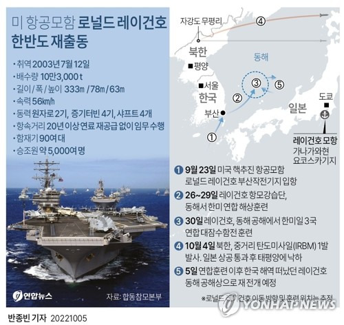 [그래픽] 미 항공모함 로널드 레이건호 한반도 재출동 (서울=연합뉴스) 반종빈 기자 bjbin@yna.co.kr
    페이스북 tuney.kr/LeYN1 트위터 @yonhap_graphics