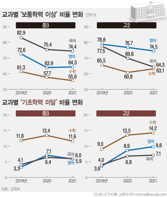 2021년 국가수준 학업성취도 평가 결과(그래픽=뉴시스)