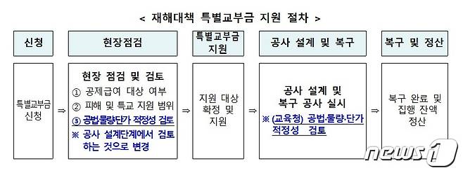 변경된 재해대책 특별교부금 지원 절차. (교육부 제공)