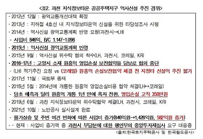 과천 지식정보타운역 현황(이소영 의원실 제공)