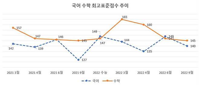 국어·수학영역의 대학수학능력시험, 6·9월 모의평가, 전국연합학력평가 등 표준점수 최고점 추이. (서울중등진학지도연구회 제공)